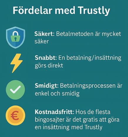 llustration med rubriken "Fördelar med Trustly" och en punktlista med fyra punkter som beskriver fördelarna med betalmetoden Trustly vid insättningar på bingosajter. Varje punkt har en ikon:

Ett hänglås med texten "Säkert: Betalmetoden är mycket säker"
En blixt med texten "Snabbt: En betalning/insättning görs direkt"
En grön bock med texten "Smidigt: Betalningsprocessen är enkel och smidig"
En euro-symbol med texten "Kostnadsfritt: Hos de flesta bingosajter är det gratis att göra en insättning med Trustly"
Bakgrund i blågrönt, text i vitt