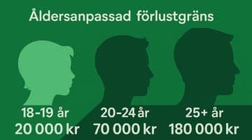 Bild med rubriken "Åldersanpassad förlustgräns" Under rubriken finns siluetter av tre personer i olika åldrar. Under den första siluetten står det 18-19 år 20 000 kr. Under den andra står det 20-24 år 70 000 kr. Under den tredje står det 25+ år 180 000 kr. Bilden illustrerar de åldersanpassade förlustgränser som gäller hos spelbolaget Paf.