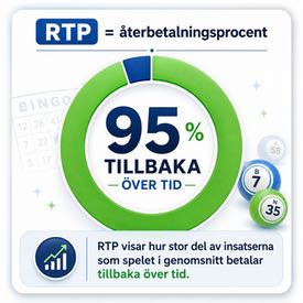 Illustration som förklarar RTP i bingo med ett cirkeldiagram som visar 95 procent tillbaka över tid samt texten RTP = återbetalningsprocent.