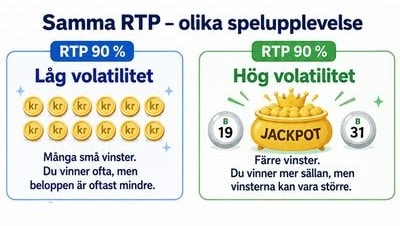 Illustration som jämför två bingospel med samma RTP på 90 procent: låg volatilitet med många små vinster och hög volatilitet med färre men större vinster, illustrerat med mynt och jackpot.