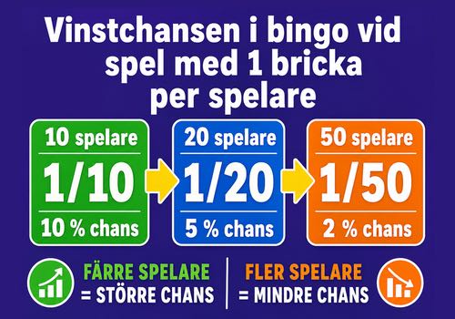 Illustration som visar hur vinstchansen i bingo minskar när antalet spelare ökar, med exempel för 10, 20 och 50 spelare. Exemplet gäller förutsatt att varje spelare har en bricka max.